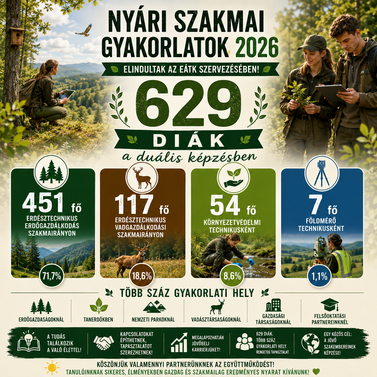 Elindultak a nyári szakmai gyakorlatok